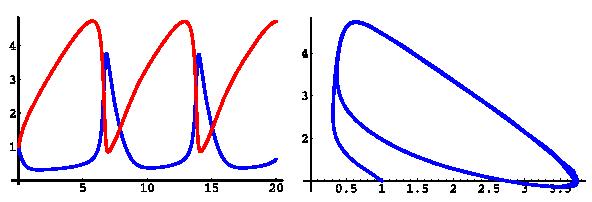 Simulation: Der Brüsselator Ratengleichungen: dx dt = 1A BX + 3X Y 4 X dy dt = BX