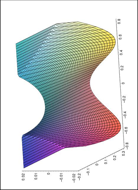 Potenzialbild Das System V (ɛ, u) = 1 2 ɛu2 + 1 4 u4 ɛ ɛ < 0 u = 0 ist einziger stabiler Fixpunkt ɛ = 0 u = 0 ist
