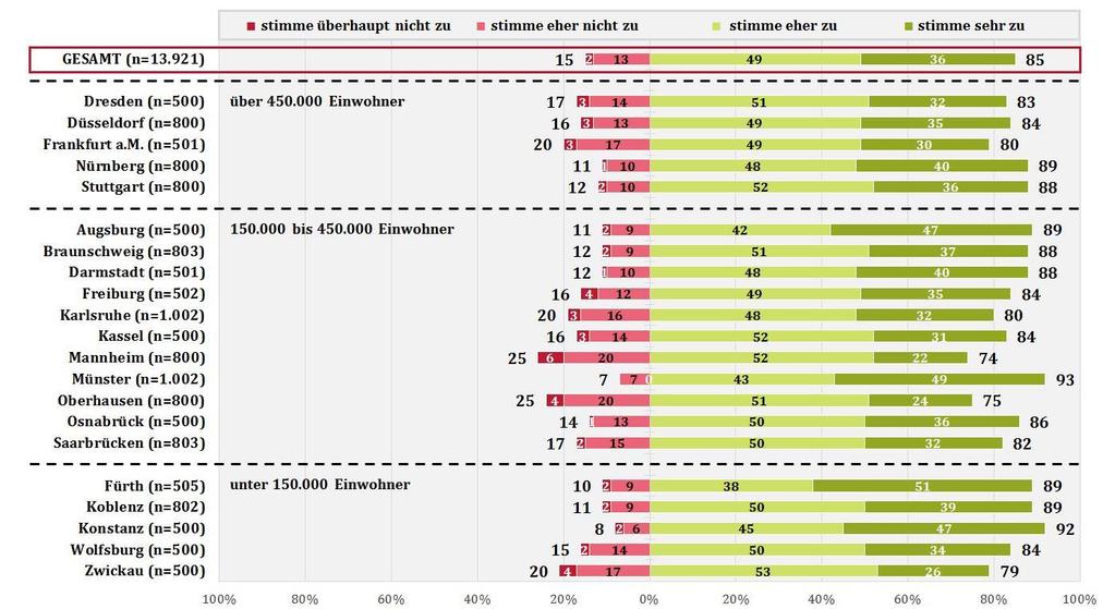 6.9 Sicherheitsgefühl 6.9.1 Sicherheitsgefühl in der Stadt Die allermeisten Befragten fühlen sich in ihrer Stadt sicher: Insgesamt geben 85 Prozent der Befragten an, sich in ihrer Stadt (eher) sicher zu fühlen.