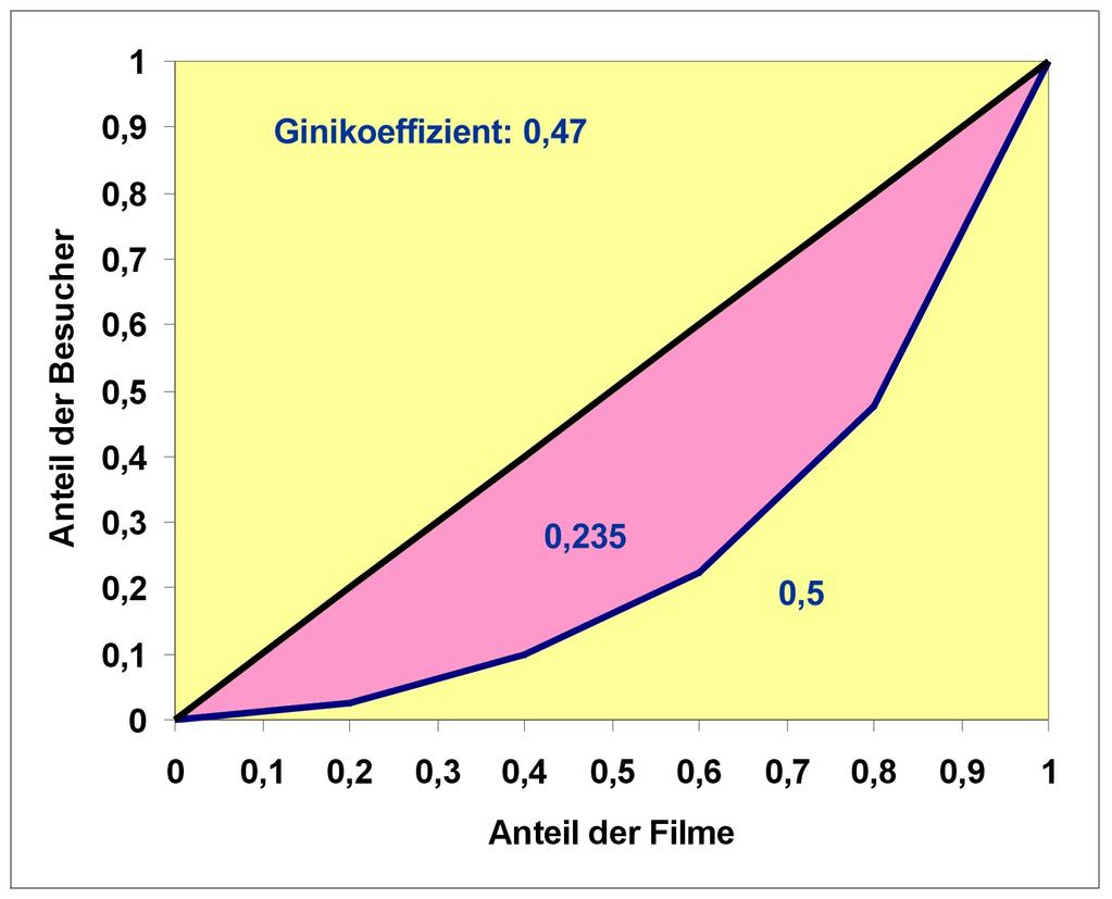 Ginikoeffizient: Ermittlung einer Trapezfläche für i=3 177 Es folgt beispielhaft die Berechnung des Gini in der Tabelle. Mit Tabellenkalkulation kann der Ginikoeffizient leicht ermittelt werden.