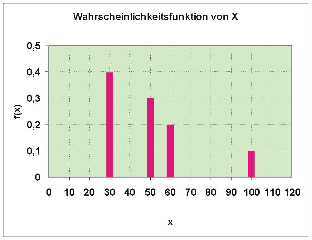 verschiedenen Wahrscheinlichkeiten der Zufallsvariablen X in einer Wahrscheinlichkeitstabelle zusammen.