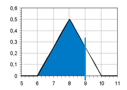 47 W, dass X mindestens 9 ist P (X 9) = 1, denn wie man sieht, ist die Fläche von P(X 9) genau 8 gleich der Fläche P(X 7). Außerdem ist P (X 9) = 1 P (X 9) = 7.