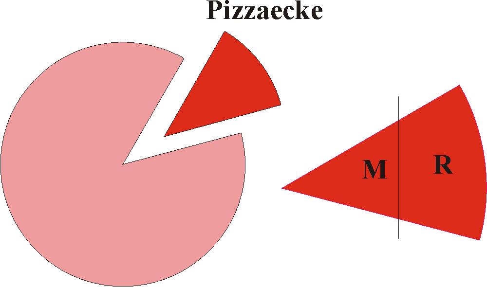 8 KAPITEL 2. WAHRSCHEINLICHKEITSRECHNUNG Pizzaecke Wie groß ist eigentlich die Wahrscheinlichkeit, dass Harry zwei Randstücke auf dem Teller hat? Die Meisten antworten richtig: 1/4.