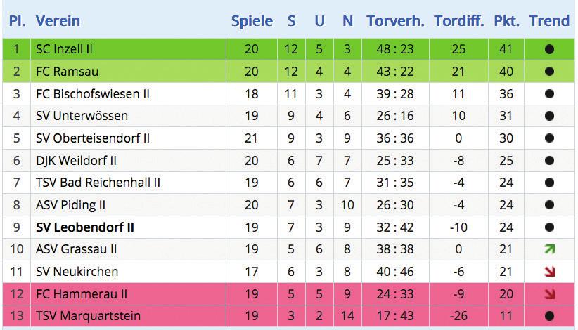 B-Klasse Gruppe 7 Tabelle B-Klasse Gruppe 7* 22. Spieltag B-Klasse Gruppe 7 03.05. 18.45 Uhr ASV Piding II - SV Oberteisendorf II 1:3 05.05. 14.00 Uhr TSV Marquartstein - ASV Grassau II 1:3 05.05. 16.