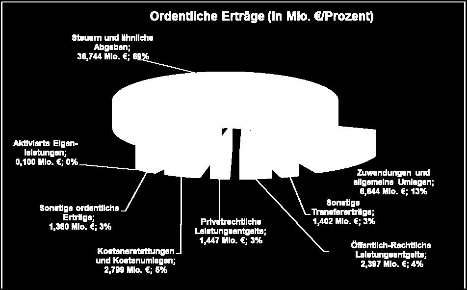 Erträge und Aufwendungen