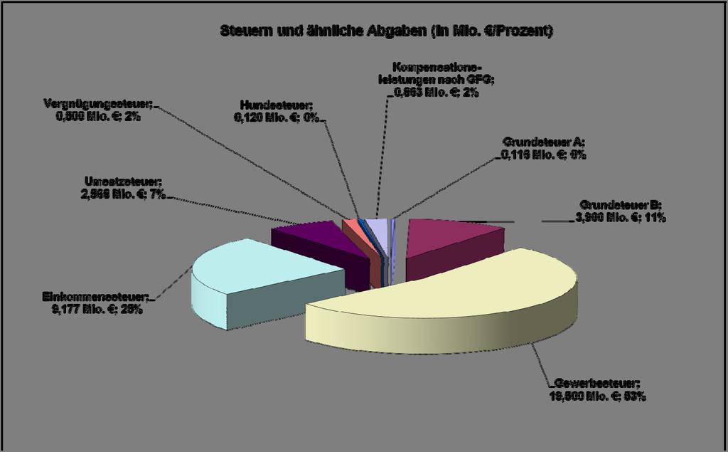 - 50 - Vorbericht Abschnitt IV 6. Ordentliche Erträge 6.1 Steuern und ähnliche Abgaben Die Realsteuern nach 3 Abs. 2 AO beinhalten die Gewerbesteuer, Grundsteuer A und B.