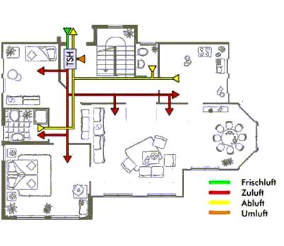 Lüftungsleitungsnetz Zu- und Abluftleitungen Schalldämpfer Volumenstromregelung Heizregister zur Zuluftnacherwärmung (falls nicht