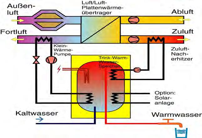 Passivhaus-Kompaktgerät Wärmepumpe (Luft/ Wasser) Wärmetauscher Zu- und Abluftventilator