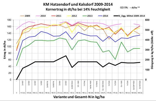 Düngung nach dem Sollwert-System: Bei den Varianten I und P wurde die Reihendüngung nach dem N min-sollwertsystem bemessen und in den ersten 4 Jahren des Versuches fiel