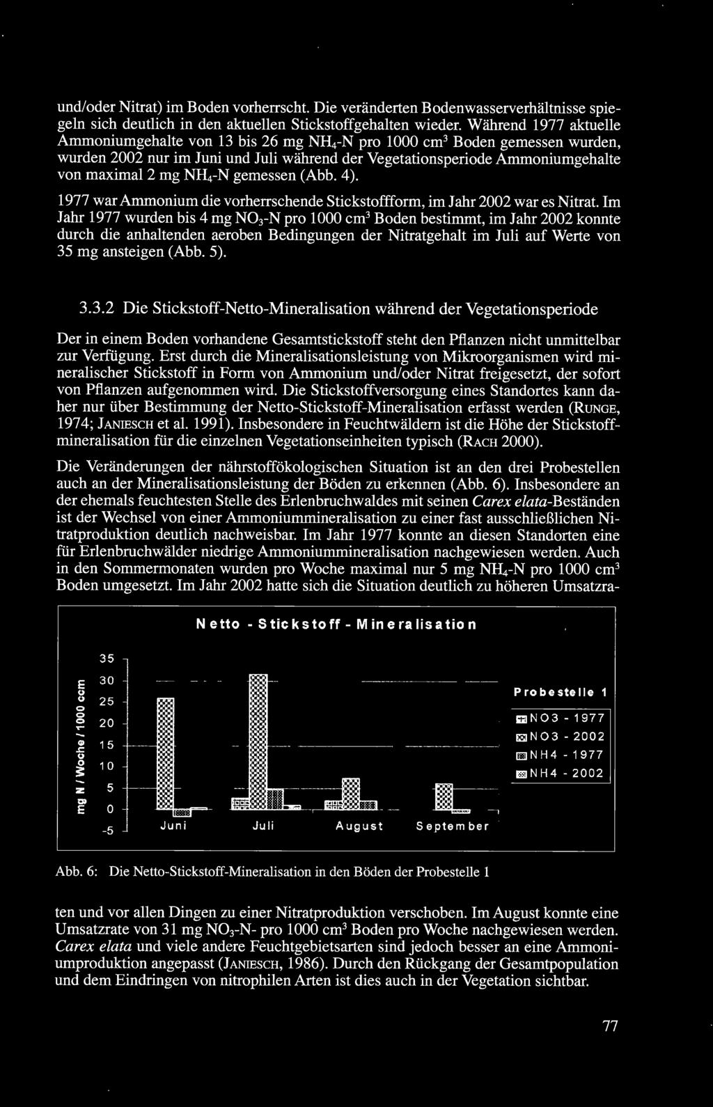 4 -N gemessen (Abb. 4). 1977 war Ammonium die vorherrschende Stickstoffform, im Jahr 2002 war es Nitrat.