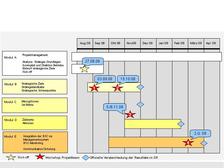 Projektplan: Direktion