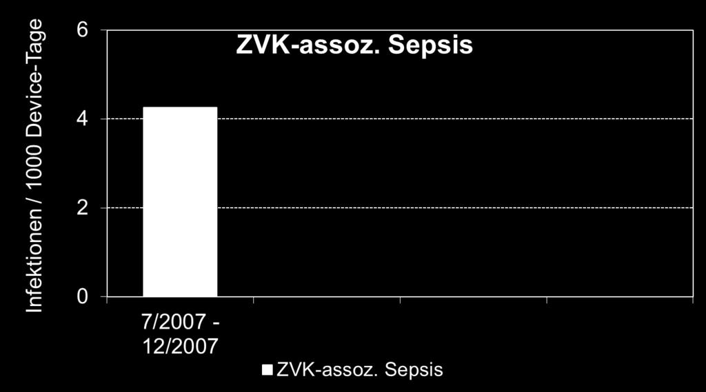 Device-assoziierte Infektionsraten, zeitlicher 2007-2009 1,85 0,98 Referenzdaten