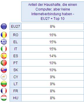 Die Kluft zwischen den EU15 Staaten (64%) und den NMS12 (54%) scheint sich zu verringern, da die Zuwachsrate beim Internetzugang in den NMS12 (+9) höher ausgefallen ist als in den EU15 Staaten (+5).