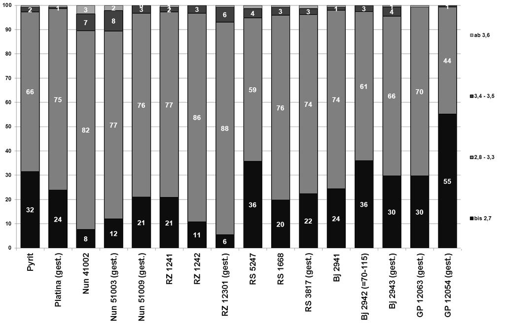 Kühne,2011) Anteile Gurken in L:D Bereichen - % - Sortierung 12-15 cm Gruppen: bis 2,7= <