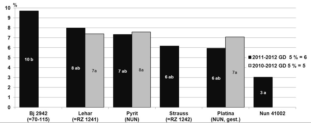 Einlegegurken parthenokarp, nversuch 2010-12 % Anteile Gurken mit Verbräunung in Fruchtspitzen 6-9 