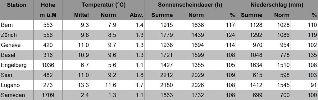 MeteoSchweiz Klimabulletin Jahr 2012 5 Jahresbilanz Über die gesamte Schweiz gemittelt war das Jahr 2012 1.3 Grad zu warm im Vergleich zur Norm 1961-1990.