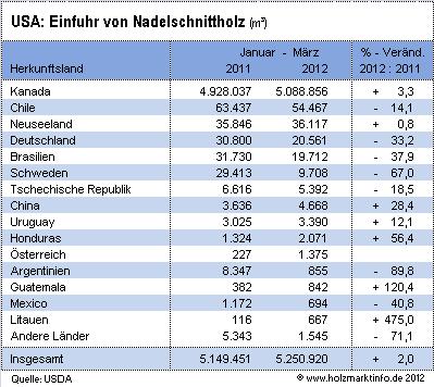 Im März 2012 waren für Blochholz Fichte/Tanne B 2b mit 97,60 /Fm die höchsten Preise in Tirol ausgewiesen, die niedrigsten Preise waren mit 89,30 /Fm im Burgenland zu finden.