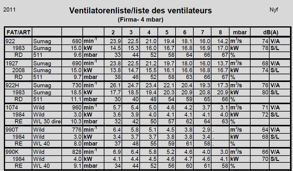 Pro m2 Heustockgrundfläche wird bei mittlerer Stockhöhe (5mbar Gegendruck) mit einer