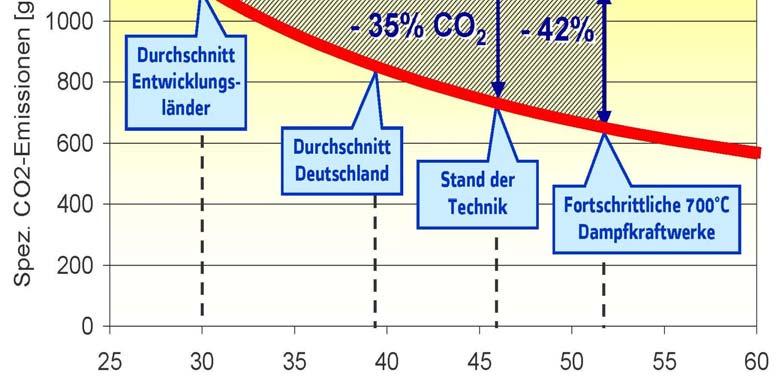 Stromerzeugung in fossilen Kraftwerken von derzeit 5,5 Mrd. t/a könnte um 35%, das entspricht 2,9 Mrd.