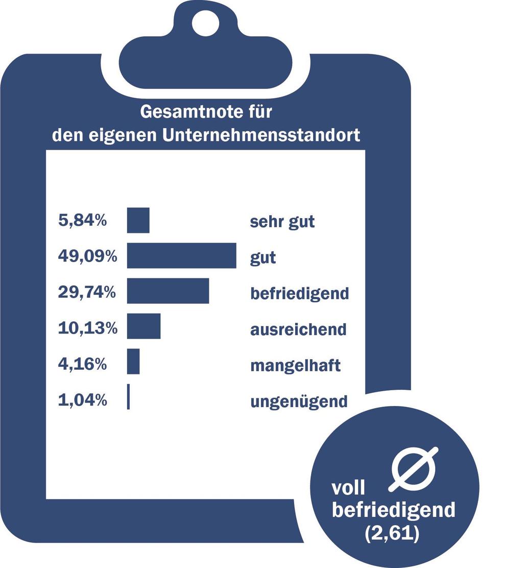 Schulnote für den Standort (1/2) Die regionalen Unternehmen vergeben die Durchschnittsnote voll befriedigend (2,6).