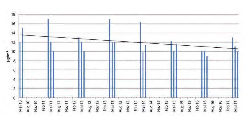 Nach der 39. BImSchV sind an maximal 35 Tagen im Jahr mehr als 5 µg/m³ Feinstaub als Tagesmittelwert zulässig.