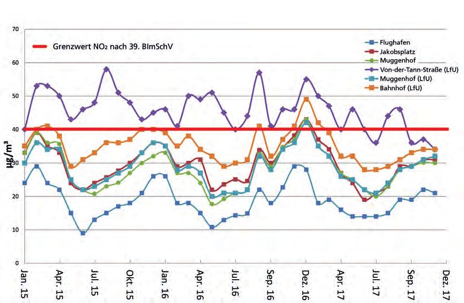 Die lufthygienische Situation viertes Quartal 2017 Die nachstehende Grafik zeigt die in Nürnberg seit 2015 gemessen Monatsmittelwerte für Stickstoffdioxid NO 2.