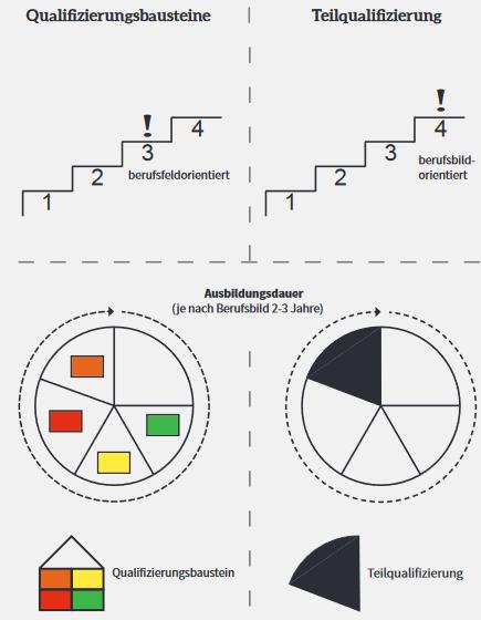 2. Qualifizierungsbausteine Unterschiede von