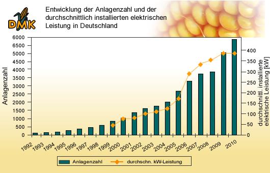 Beispiel: Biogasanlagen Entwicklung von Biogasanlagen in Deutschland Installierte