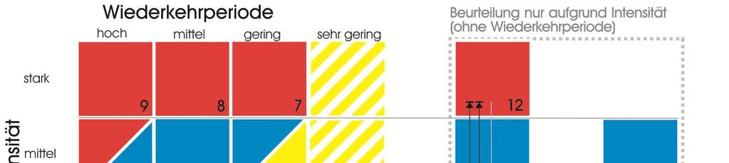 Anhang D Intensitäts-Wahrscheinlichkeits-Diagramm