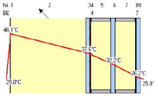 Überprüfung Konzept Fenster-Sonnenschutz A) Sonnenschutz hinterlüftet» 3-fach Verglasung mit