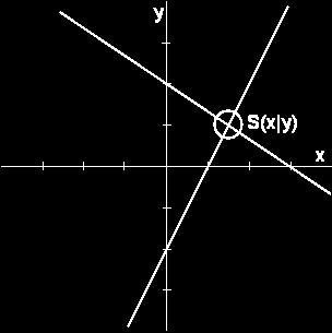 Grundlagen - Schnitt von Geraden Schnitt von Geraden f(x) = mx + b g(x) = nx + c Gleichsetzen der Funktionsgleichungen mx + b = nx + c x =