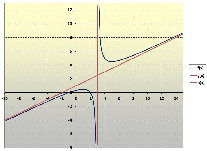 Fuktioe mit eier uabhägige Variable, Folge ud Reihe 4 c) Grezwerte x x lim x + x 6 x x lim x + x 6 x x lim x x 6 4 x x 0 + = +, lim x x 6 = lim x x + = lim x x + d) de Graph (Asymptote g(x) = x + ) 4