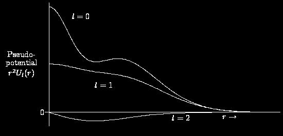 5.5 ECP Fitten an eine analytische Form U ECP N = nuc Nval lmax l α α U + ( ) + + ( ) l ri Ylm Ul ri Y max 1 α max 1 α lm α = 1 i= 1 l= 0 m= l α: Kerne mit Pseudopotential, r: Abstand des Elektrons i