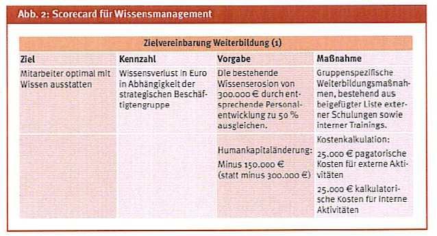 Wissensmanagement Quelle: Scholz/Stein/Müller, Zielvereinbarungen zeigen