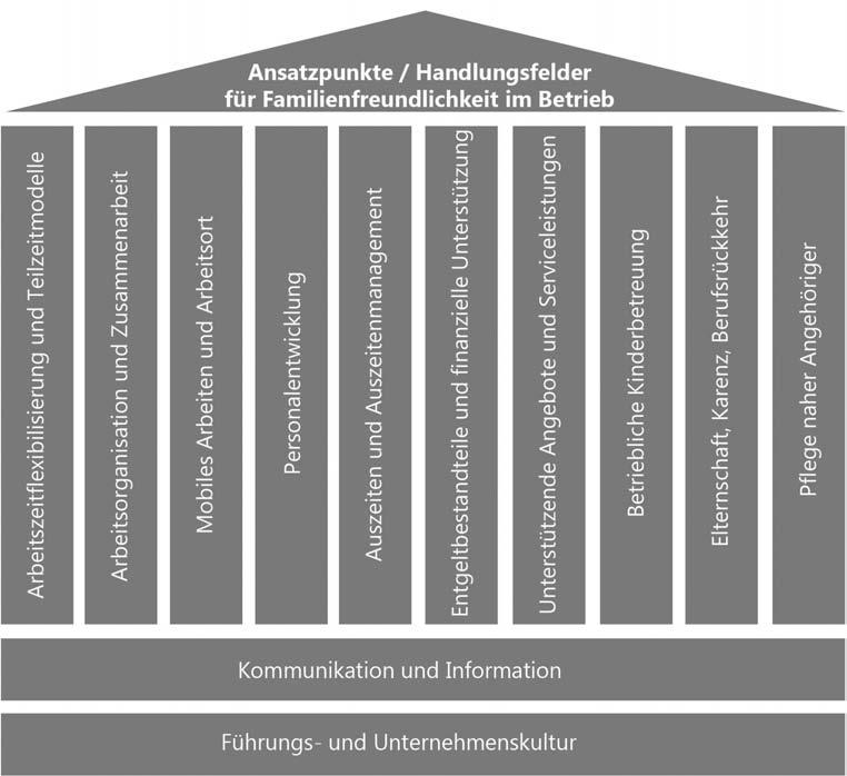 Familienfreundlichkeit als Schlüsselfaktor für Unternehmen F. Systematische Herangehensweise Die Möglichkeiten, familienfreundliche Maßnahmen im Unternehmen zu ergreifen, sind vielfältig.