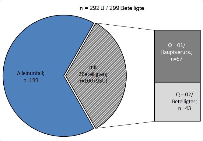 29 Unfalldaten Bayern allgemeine Merkmale Anteil Hauptverursacher Quads sind meist Hauptverursacher ihrer Unfälle (85%) Bei mehreren Beteiligten: doppelt so häufig