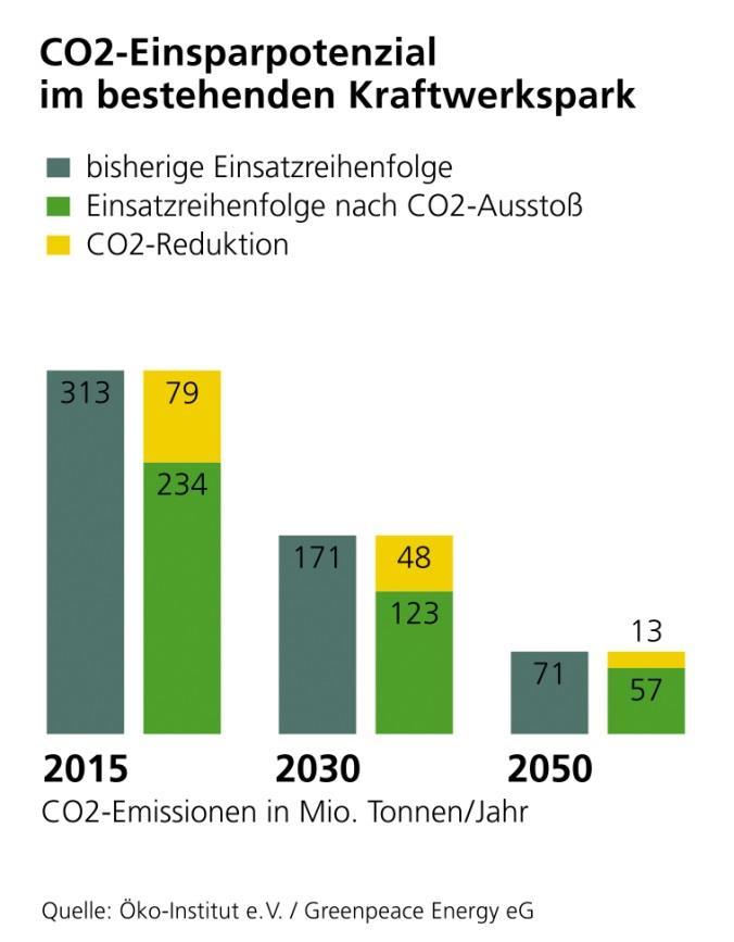 CO 2 -Reduktion im Stromsektor Begrenzte Anzahl an Möglichkeiten CO 2 -Senkung im