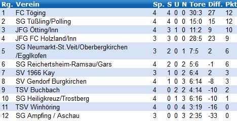 Spieljahr 2015/16 Trainer: Grassl, Jürgen & Reipert, Nico Spiele Tore Gelb Gelb/Rot Torwart: Geyer, Matthias 3 Schreiner, Andreas 4 Kischnick, Christian - U19 (A-Junioren) Kreisklasse