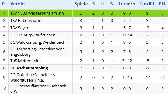 Vorschau 4.Spieltag Tabelle U17 (B-Junioren) Gruppe Inn Salzach SG Aschau/Ampfing Spielplan Saison 2015 / 2016 1.