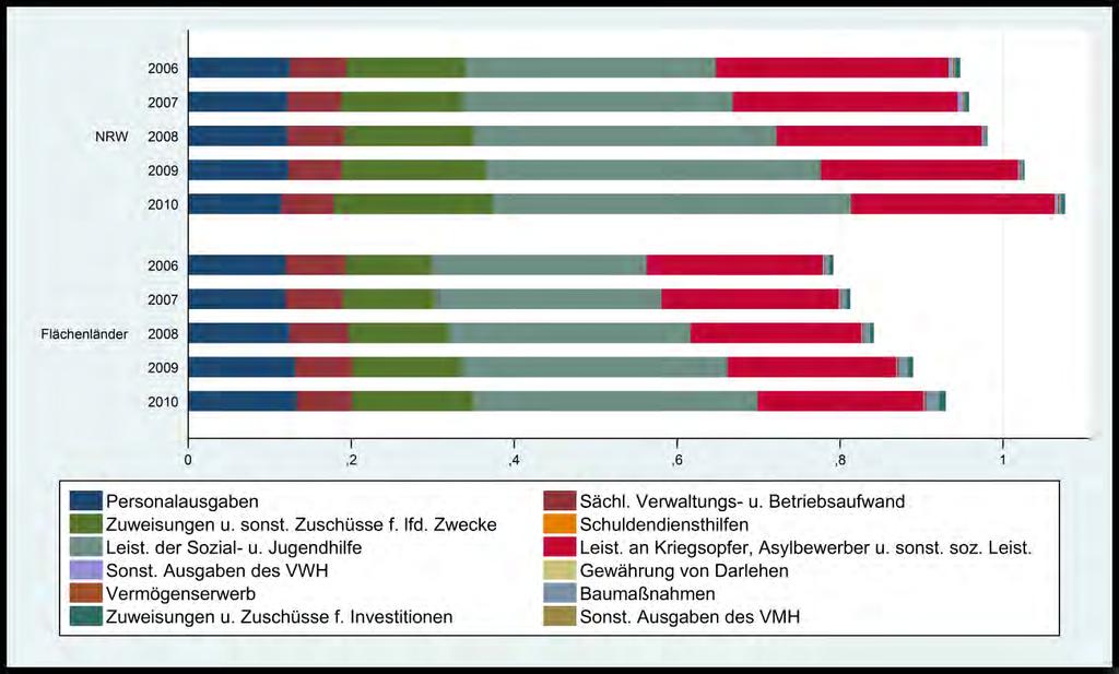 Schwerpunkte kommunaler Ausgabenlasten im Ländervergleich Abbildung 16: Ausgaben pro Einwohner im Einzelplan 4 (2006-2010, in Tsd. Euro) Quelle: Eigene Berechnung.