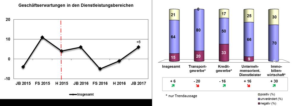 Die Geschäftserwartungen für die nächsten 12 Monate haben sich seit dem Herbst nicht verändert: Nach wie vor hofft ein Fünftel der Dienstleistungsbetriebe darauf, dass die Konjunktur weiter Fahrt