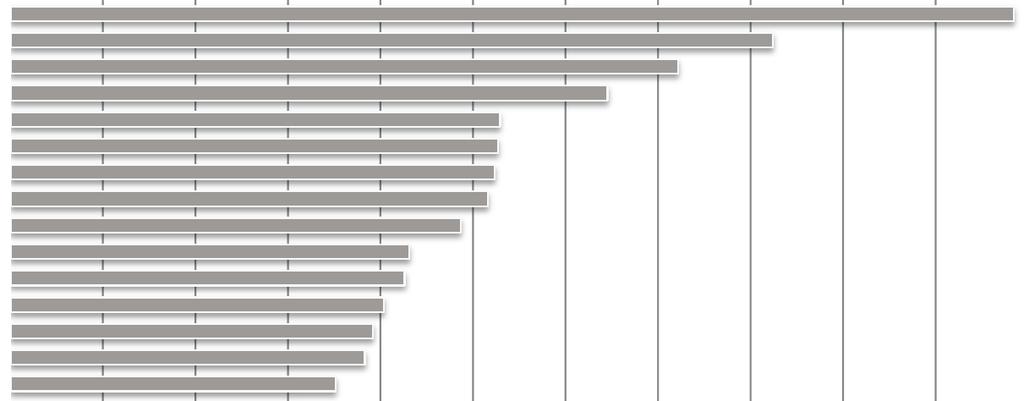 2. Kulturrezeption 2.4 Tourismus GÄSTEANKÜNFTE JE EINWOHNER, 2010 0,0 0,5 1,0 1,5 2,0 2,5 3,0 3,5 4,0 4,5 5,0 5,5 Die touristische Attraktivität variiert zwischen den Städten deutlich.