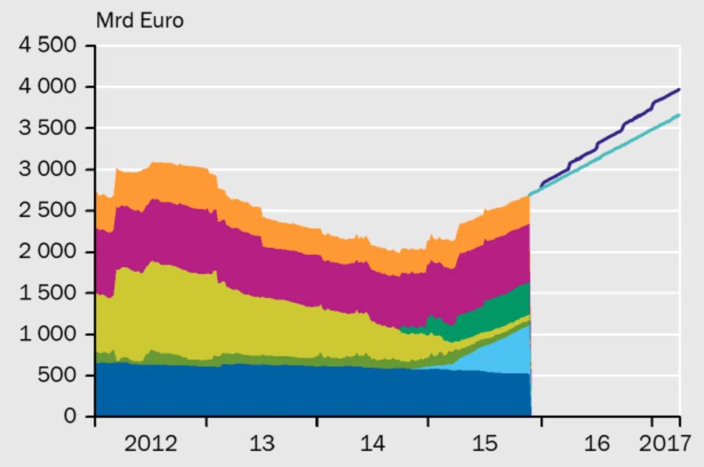 Sonderfaktor EZB: Massive Ausweitung der Bilanz Anleihen