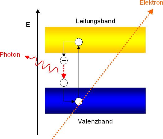 Beim Zurückfallen in den Grundzustand wird die Energiedierenz als Photon emittiert, was sich in der Neon-Franck-Hertz-Röhre durch ein rotes Leuchten bemerkbar macht.