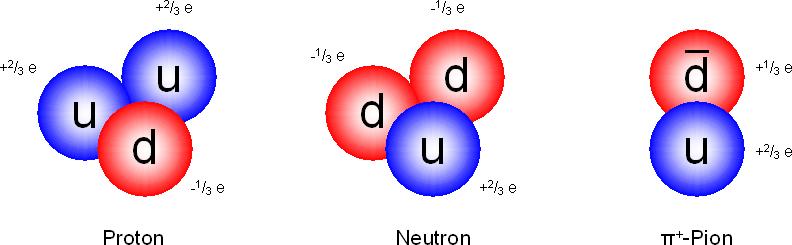 3 Teilchenphysik Ab 1950 standen ausreichend starke Teilchenbeschleuniger zur Verfügung, so dass durch Kollisionen von Protonen oder Elektronen neue Teilchen künstlich im Labor erzeugt werden konnten.