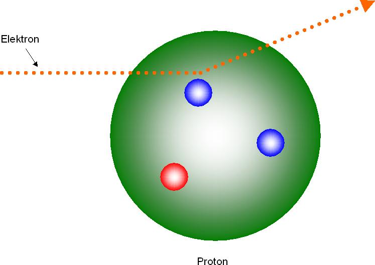 3 Teilchenphysik Abbildung 38: Experimenteller Nachweis der Quarks 3.4.3 Streuexperimente allgemein Experiment: Elektronenbeugungsröhre Die Elektronenbeugungsröhre kann nicht nur wie in 3.1.