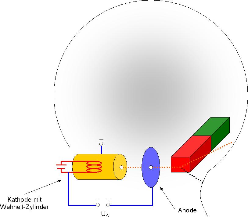 Abbildung 80: Fadenstrahlröhre zur Bestimmung der Ladung Lorentzkraft ergeben, mit der Rechte-Hand-Regel dagegen eine nach unten gerichtete.