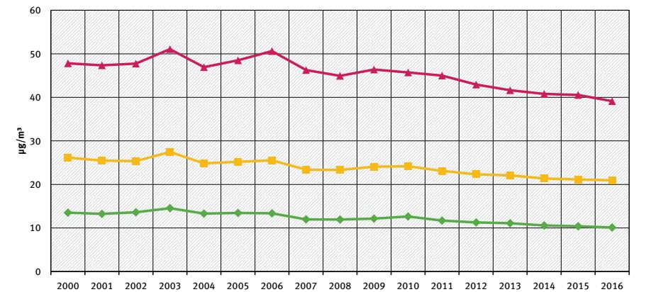 Entwicklung des Jahresmittelwertes für NO2 an ausgewählten Messtationen in