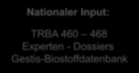 Nationaler Input: TRBA 460 468 Experten - Dossiers Gestis-Biostoffdatenbank Viren Biostoffgruppe Parasiten Bakterien Summe Anzahl