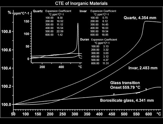 Die Abbildung zeigt TMA-Messkurven für verschiedene Materialien und die daraus ermittelten CTE-Werte.